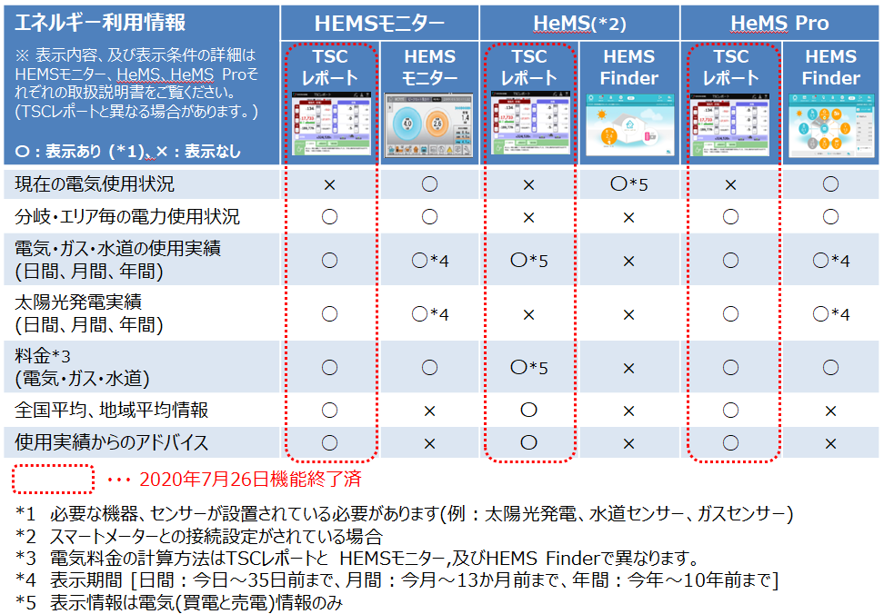 エネルギーの利用情報